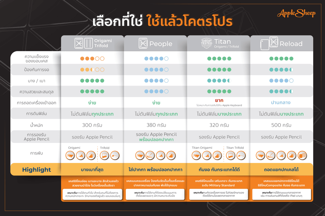 เคส Flagship แต่ละรุ่นของ AppleSheep ดียังไง??? วิธีการเลือกเคสไอแพดและข้อเปรียบเทียบกับแบรนด์อื่นๆ